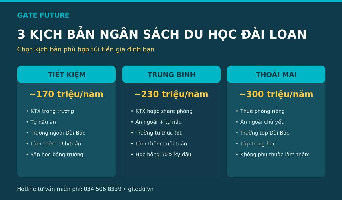 3 kịch bản ngân sách du học Đài Loan 2026: tiết kiệm, trung bình, thoải mái