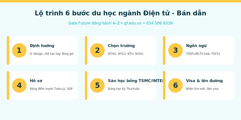 Lộ trình 6 bước du học Đài Loan ngành điện tử bán dẫn cùng Gate Future