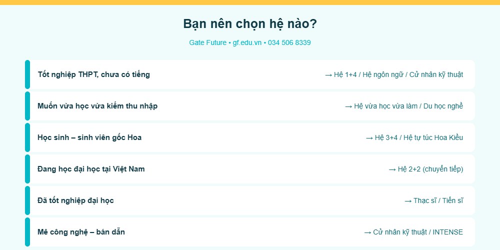 Cách chọn hệ du học Đài Loan phù hợp