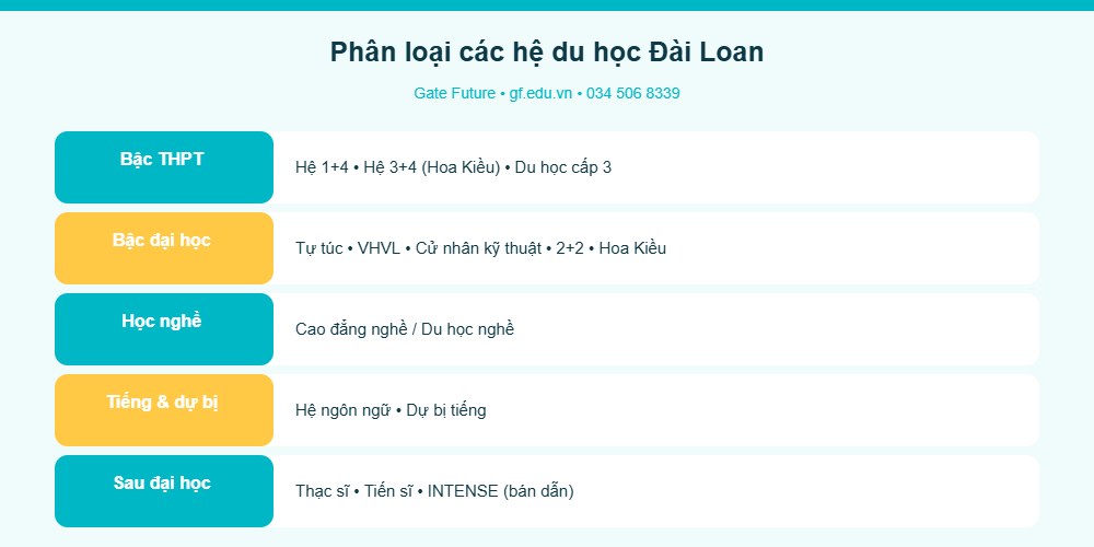 Phân loại các hệ du học Đài Loan