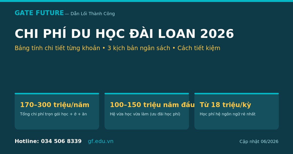 chi phi du hoc dai loan 2026 bang tinh chi tiet