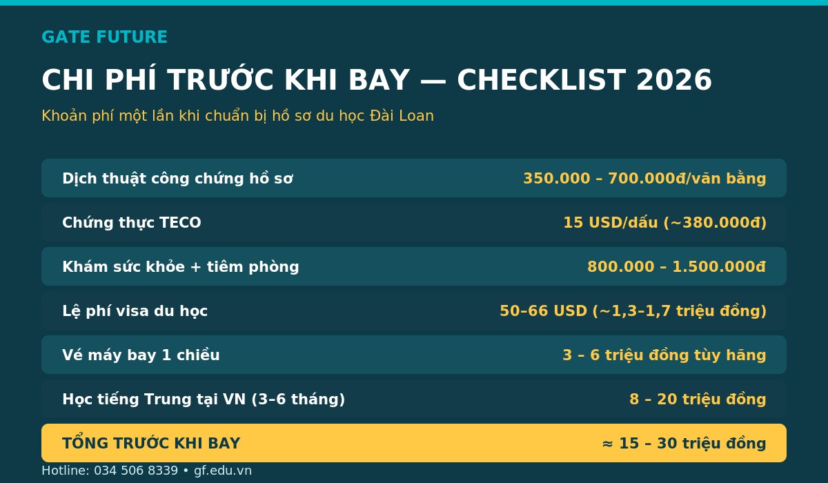 Checklist chi phí trước khi bay du học Đài Loan 2026