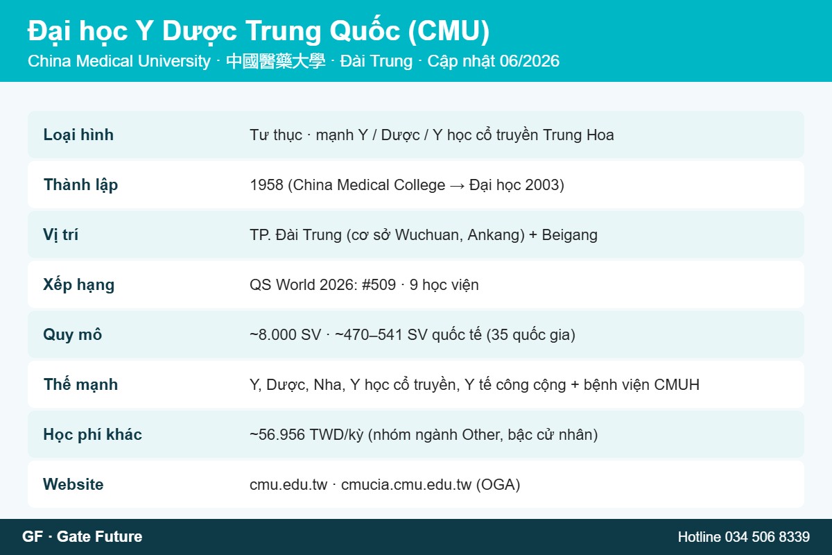 Thông tin nhanh Đại học Y Dược Trung Quốc CMU Đài Loan 2026 - xếp hạng, học phí, vị trí