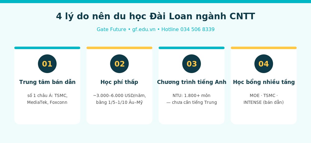 4 lý do nên du học Đài Loan ngành Công nghệ thông tin