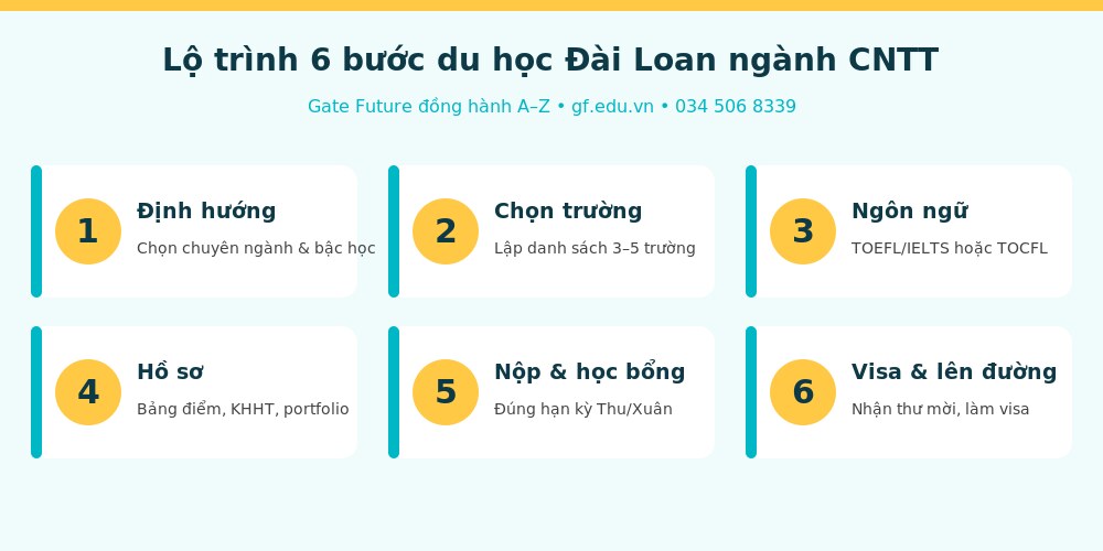 Lộ trình 6 bước du học Đài Loan ngành Công nghệ thông tin cùng Gate Future