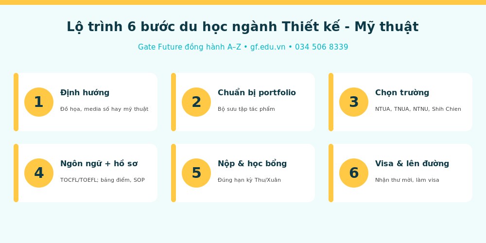 dohoa info lo trinh 6 buoc Lộ trình 6 bước du học Đài Loan ngành thiết kế đồ họa cùng Gate Future
