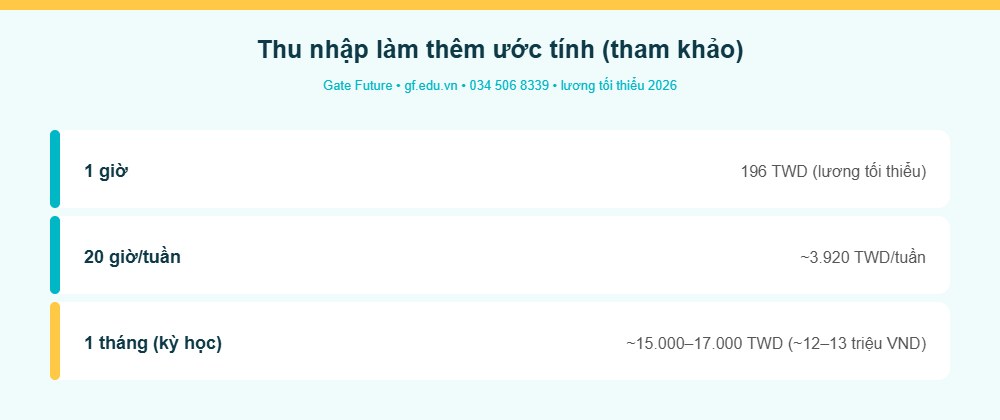 Thu nhập làm thêm du học Đài Loan ước tính