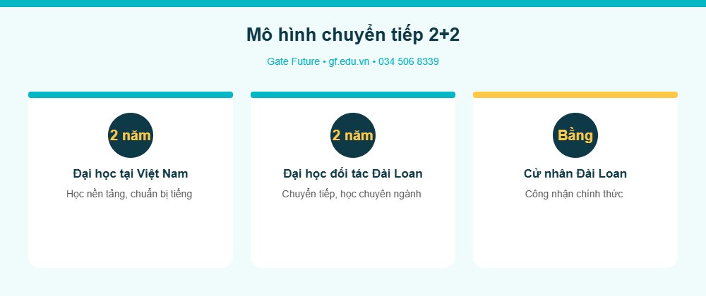 he22 info mohinh Mô hình chuyển tiếp du học Đài Loan hệ 2+2