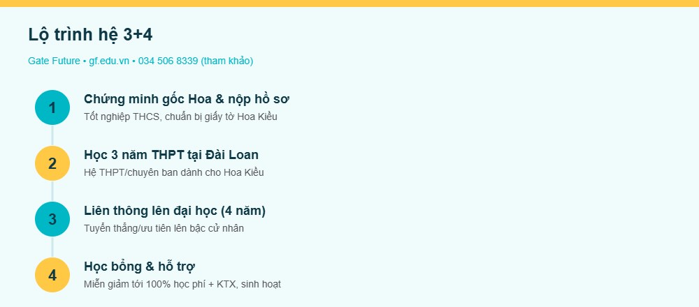 he34 info lotrinh Lộ trình du học Đài Loan hệ 3+4