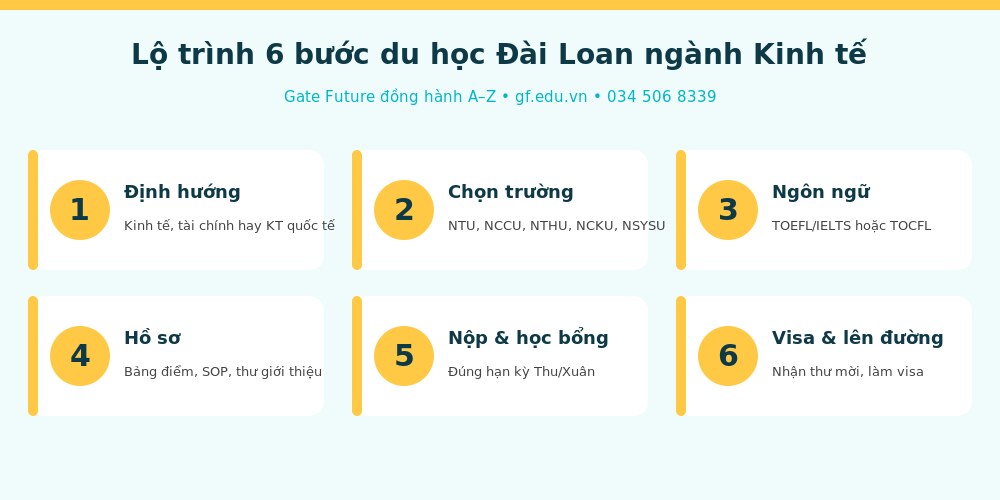 kinhte info lo trinh 6 buoc Lộ trình 6 bước du học Đài Loan ngành Kinh tế cùng Gate Future