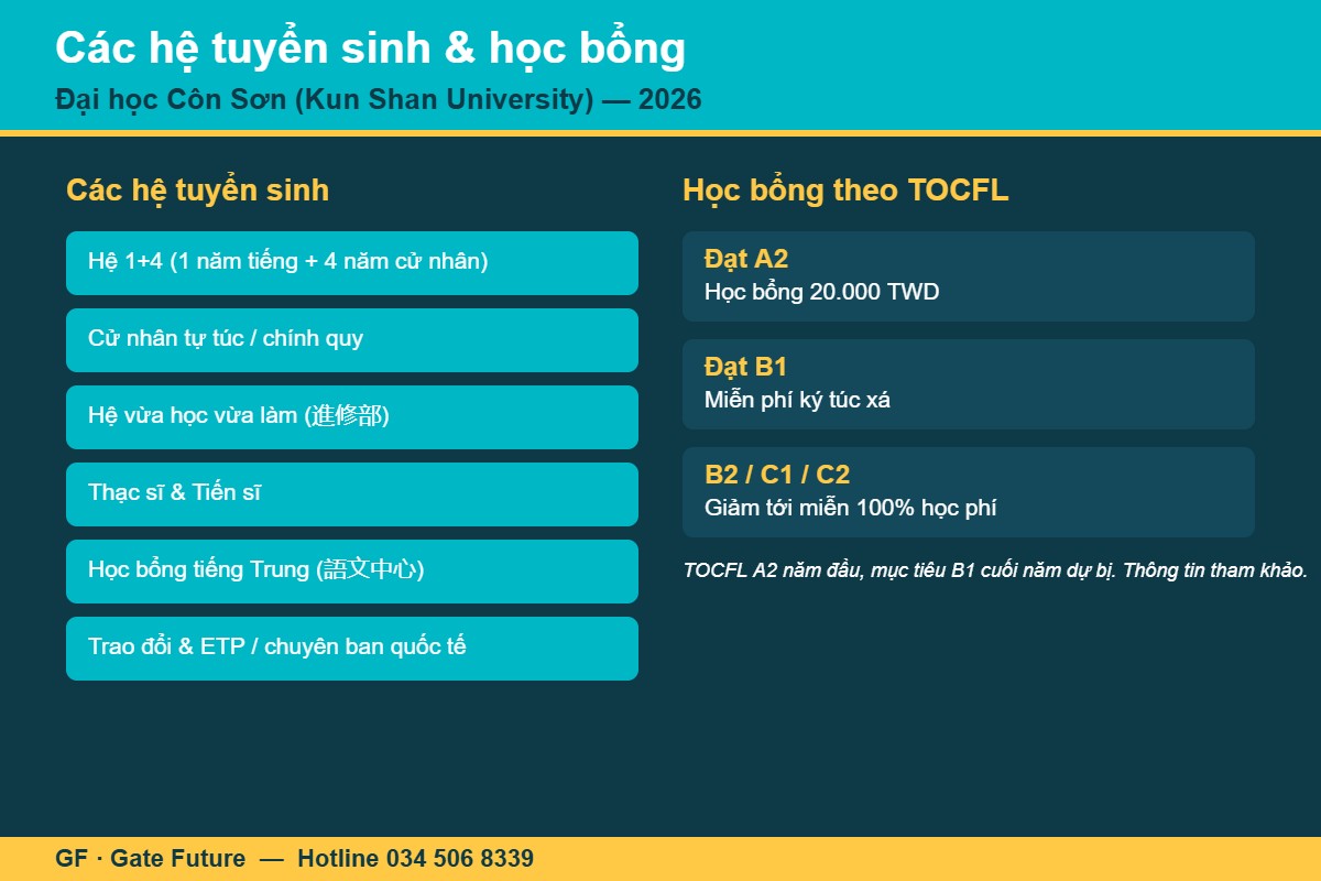 kunshan cac he tuyen sinh hoc bong 2026 Các hệ tuyển sinh và học bổng Đại học Côn Sơn Kun Shan University 2026