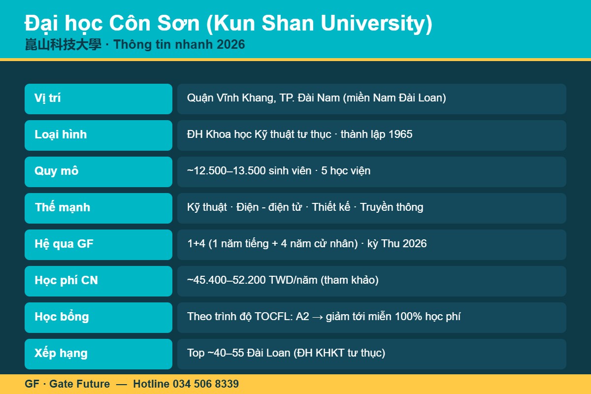 kunshan thong tin nhanh 2026 Đại học Côn Sơn Kun Shan University - thông tin nhanh du học Đài Loan 2026