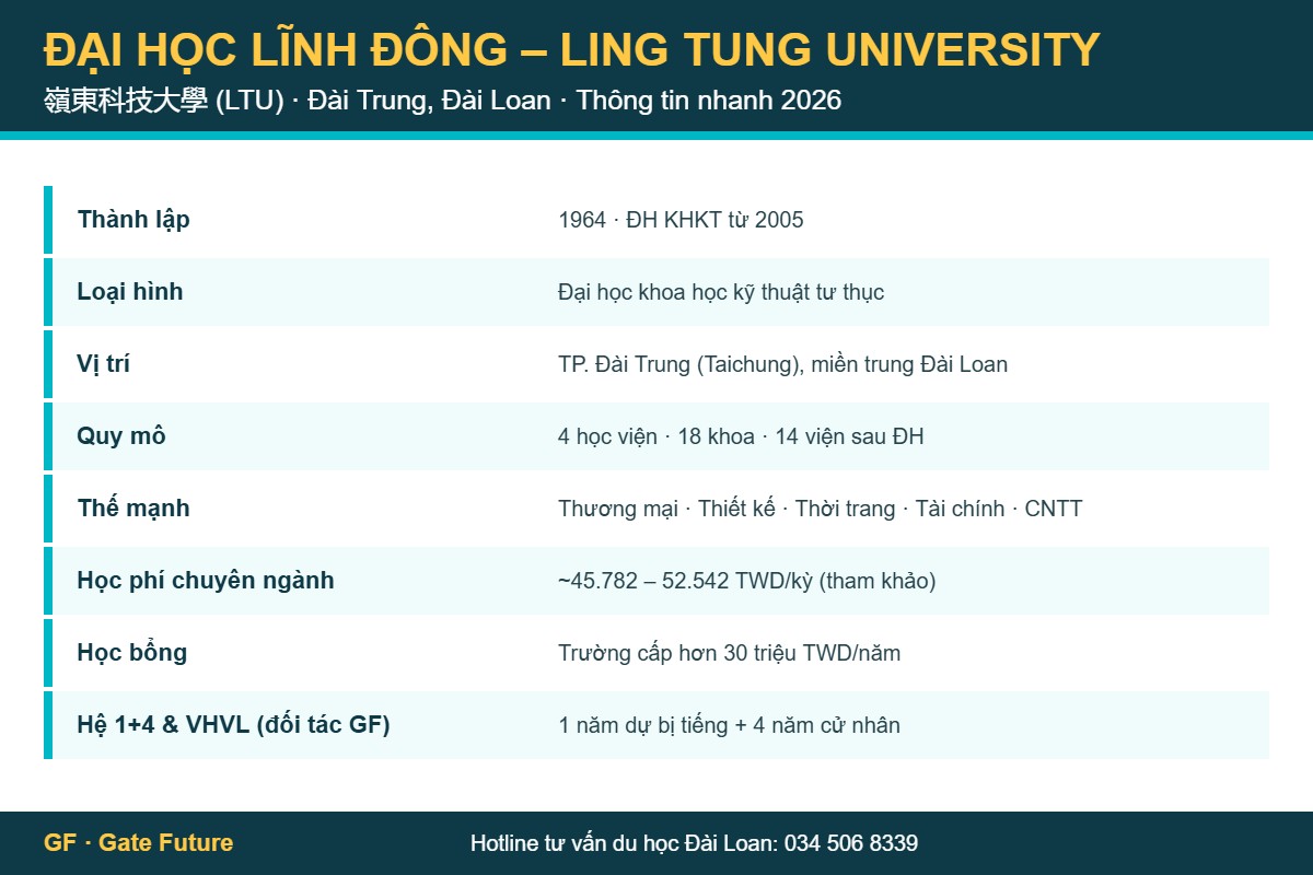 Đại học Lĩnh Đông Ling Tung University - thông tin nhanh du học Đài Loan 2026