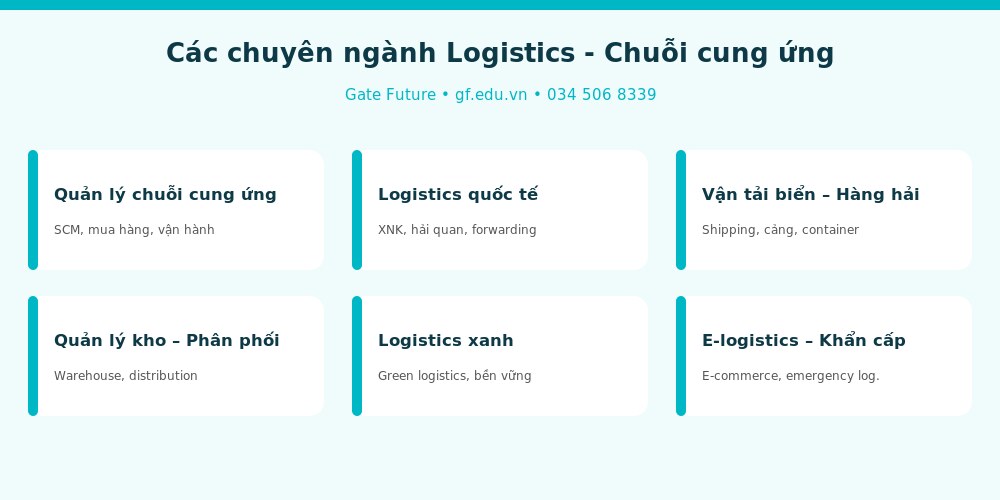 logistics info chuyen nganh Các chuyên ngành Logistics - chuỗi cung ứng khi du học Đài Loan