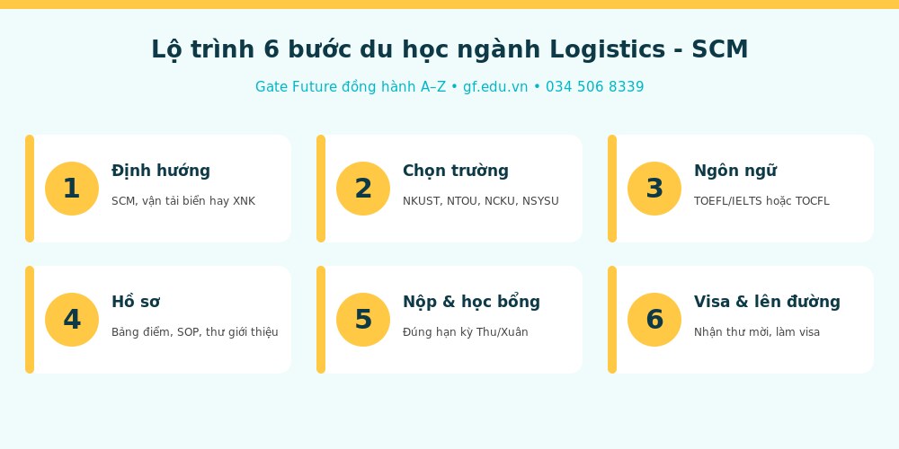 logistics info lo trinh 6 buoc Lộ trình 6 bước du học Đài Loan ngành Logistics cùng Gate Future