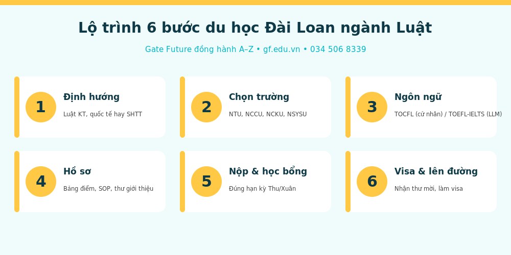 luat info lo trinh 6 buoc Lộ trình 6 bước du học Đài Loan ngành Luật cùng Gate Future