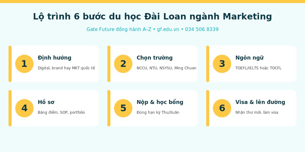 marketing info lo trinh 6 buoc Lộ trình 6 bước du học Đài Loan ngành Marketing cùng Gate Future