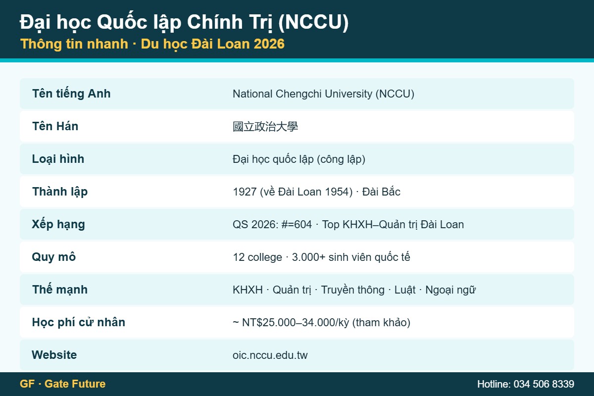 Đại học Quốc lập Chính Trị NCCU - thông tin nhanh du học Đài Loan 2026