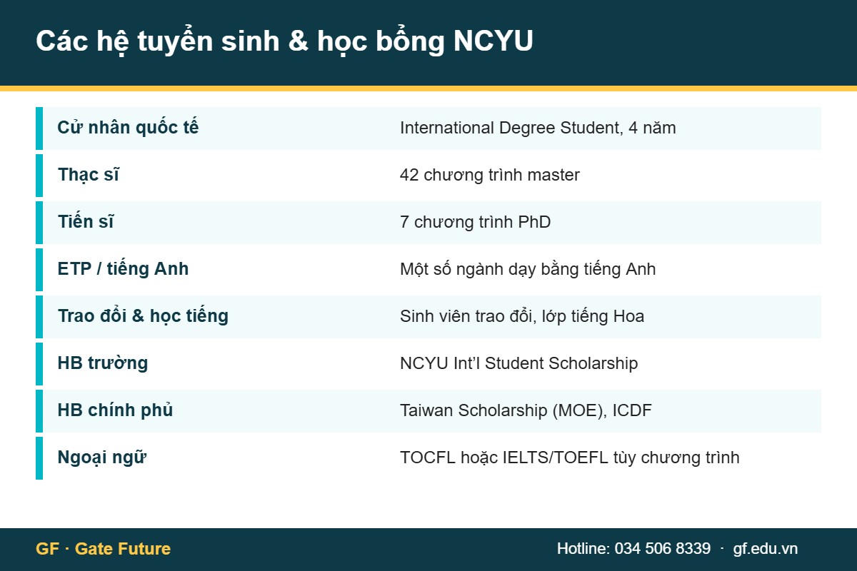 ncyu he tuyen sinh hoc bong Các hệ tuyển sinh và học bổng Đại học Quốc lập Gia Nghĩa NCYU Đài Loan