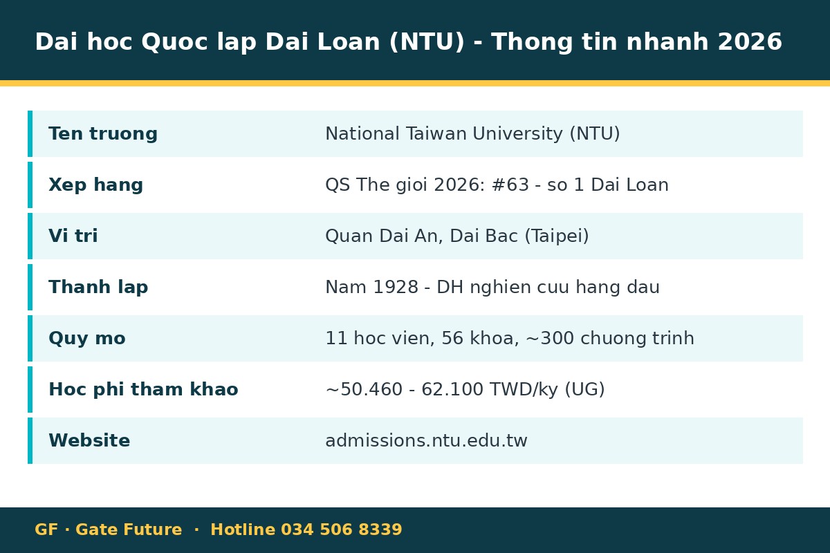 Đại học Quốc lập Đài Loan NTU - thông tin nhanh 2026: xếp hạng QS, vị trí, học phí