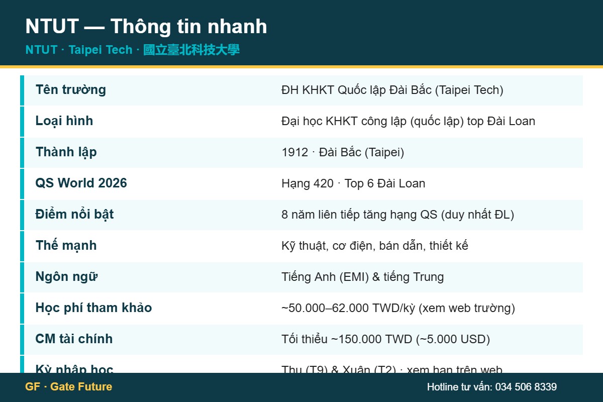 ntut thong tin nhanh ĐH KHKT Quốc lập Đài Bắc NTUT Taipei Tech thông tin nhanh QS 2026