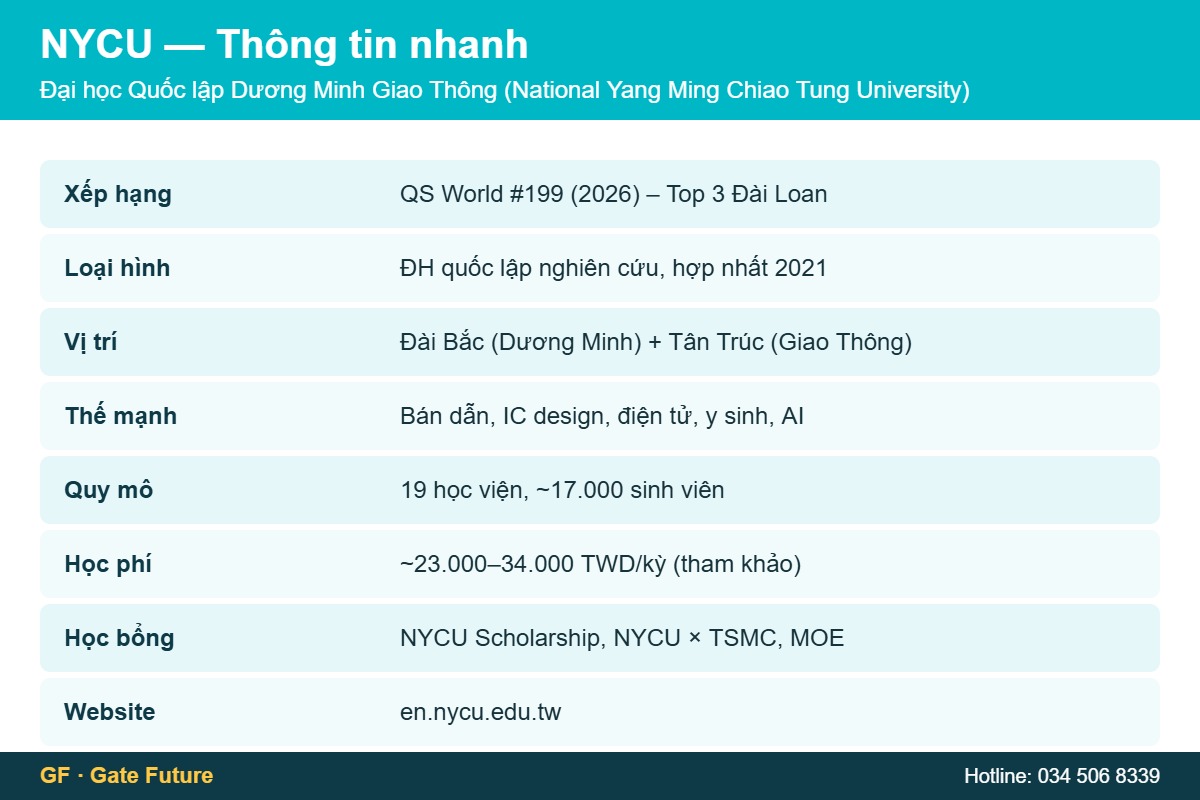 Đại học Quốc lập Dương Minh Giao Thông NYCU - thông tin nhanh xếp hạng học phí học bổng