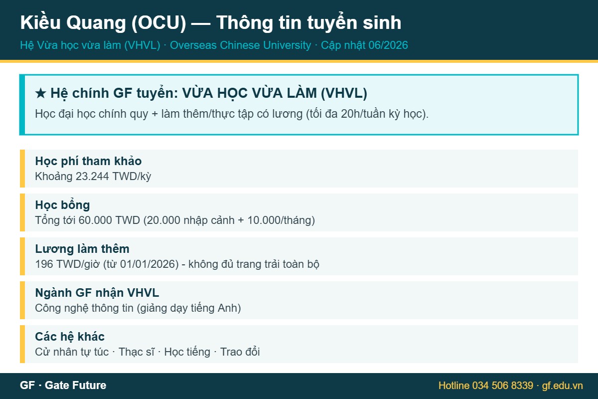 Thông tin tuyển sinh hệ vừa học vừa làm Đại học Kiều Quang OCU
