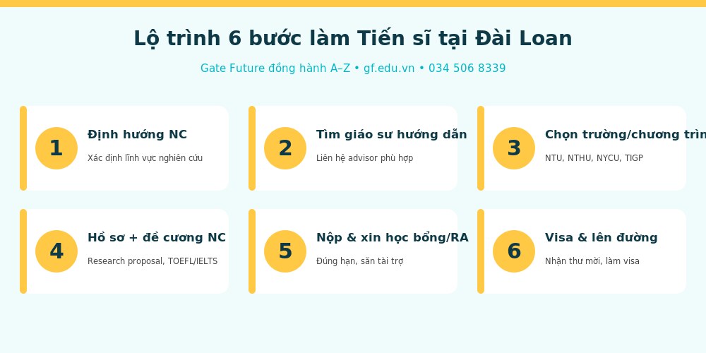 phd info lo trinh 6 buoc Lộ trình 6 bước làm tiến sĩ tại Đài Loan cùng Gate Future