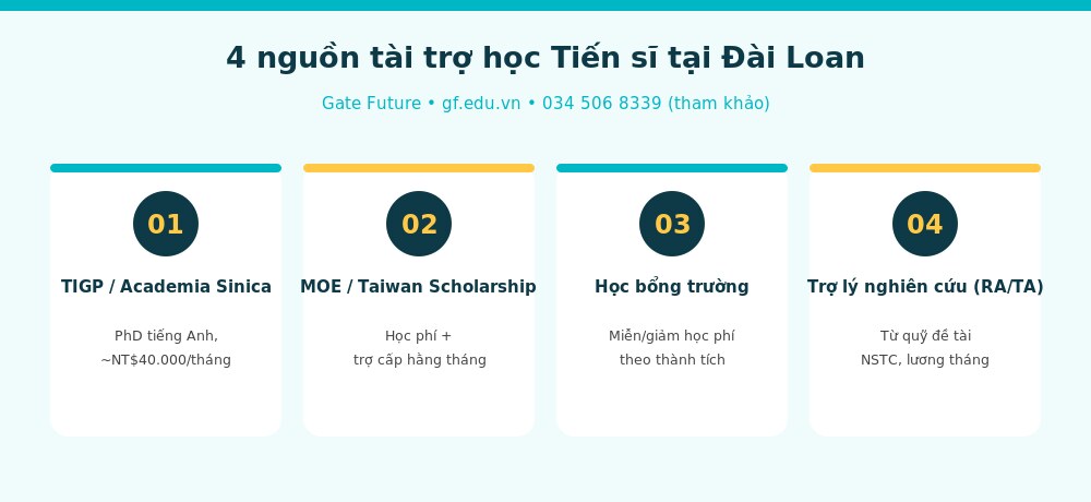 phd info tai tro 4 nguồn tài trợ học tiến sĩ tại Đài Loan