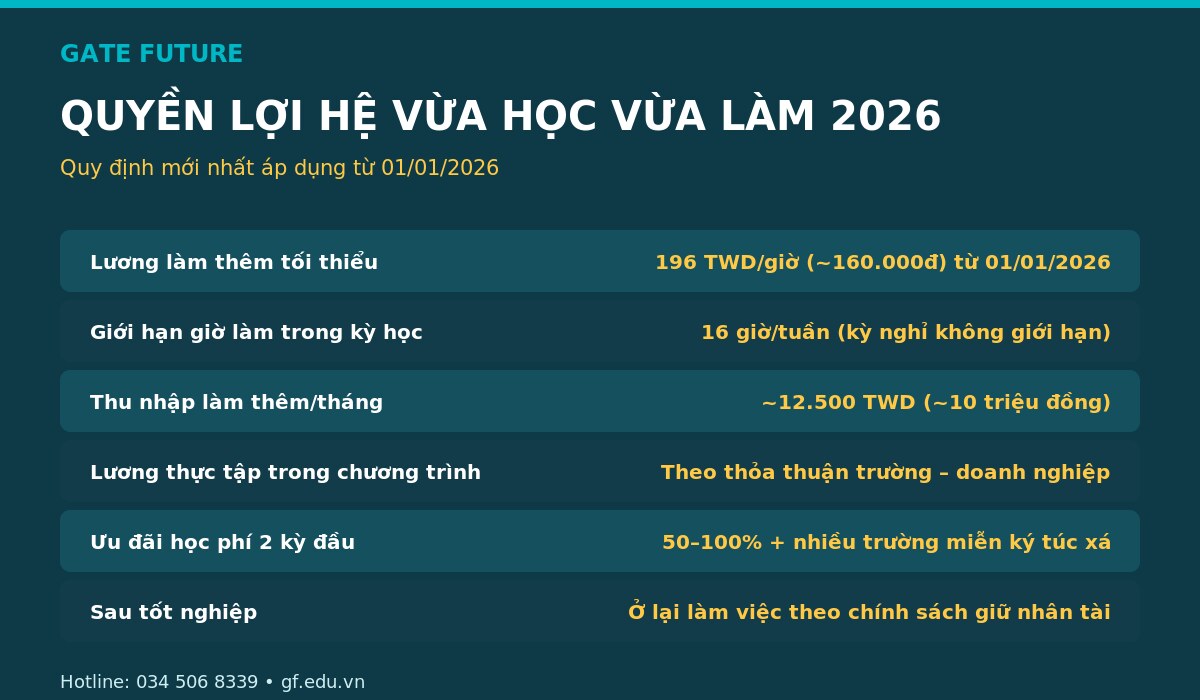 Quyền lợi và mức lương hệ vừa học vừa làm Đài Loan 2026