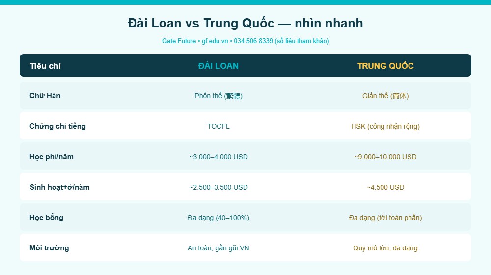 ss1 info bangsosanh Bảng so sánh du học Đài Loan và Trung Quốc
