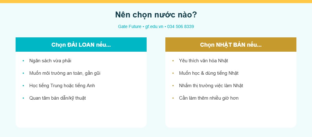 Nen chon du hoc Dai Loan hay Nhat Ban - tieu chi quyet dinh - Gate Future