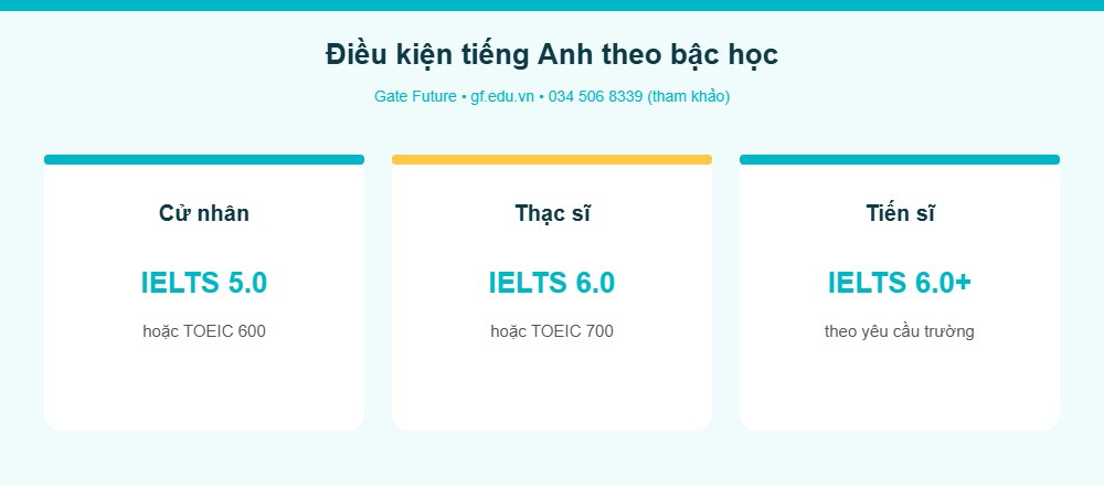 Điều kiện tiếng Anh du học Đài Loan theo bậc học