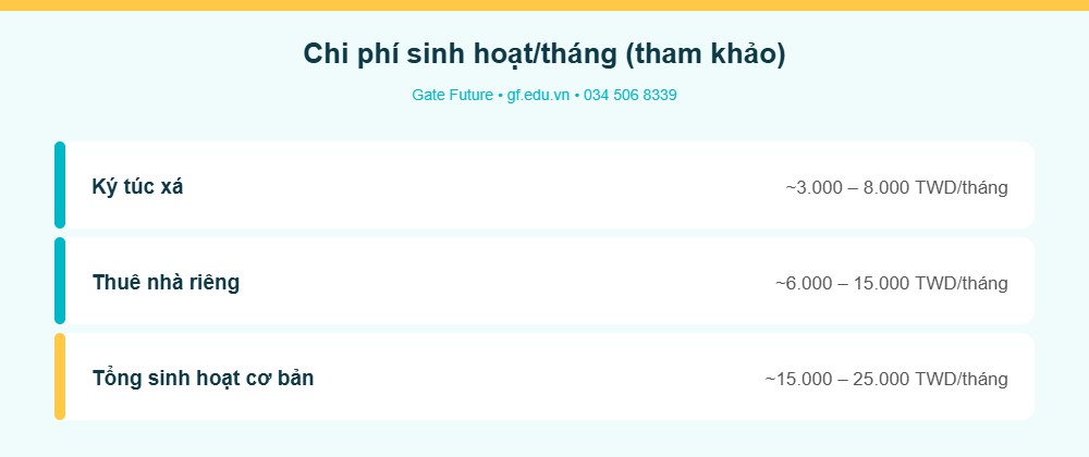 Chi phí sinh hoạt mỗi tháng khi du học Đài Loan