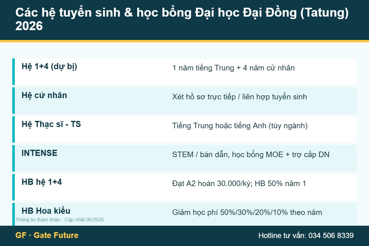 Các hệ tuyển sinh và học bổng Đại học Đại Đồng Tatung University Đài Loan 2026 - hệ 1+4 cử nhân thạc sĩ INTENSE