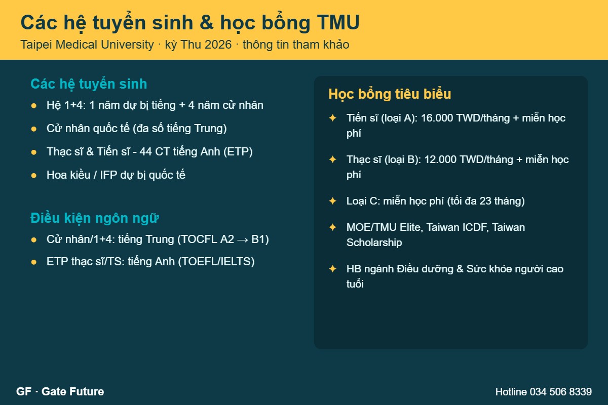 Các hệ tuyển sinh và học bổng Đại học Y Đài Bắc Taipei Medical University TMU 2026
