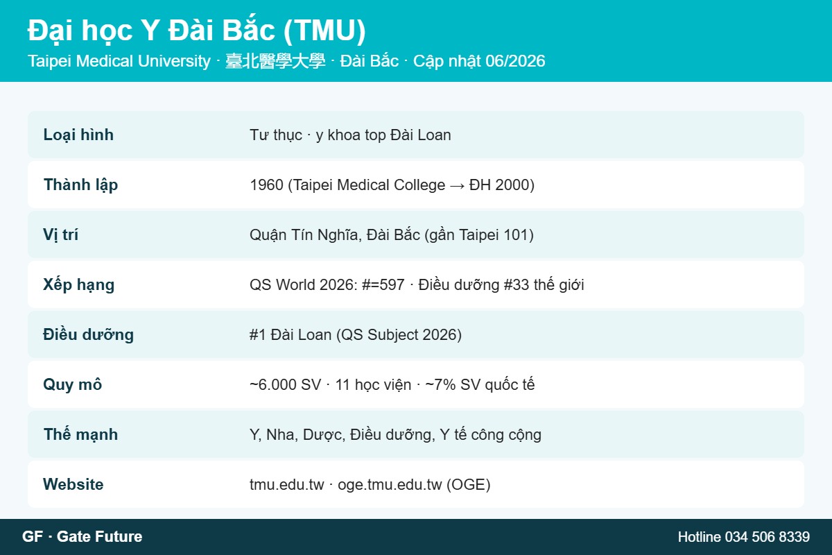 Thông tin nhanh Đại học Y Đài Bắc Taipei Medical University TMU 2026 - xếp hạng, học phí, điều dưỡng