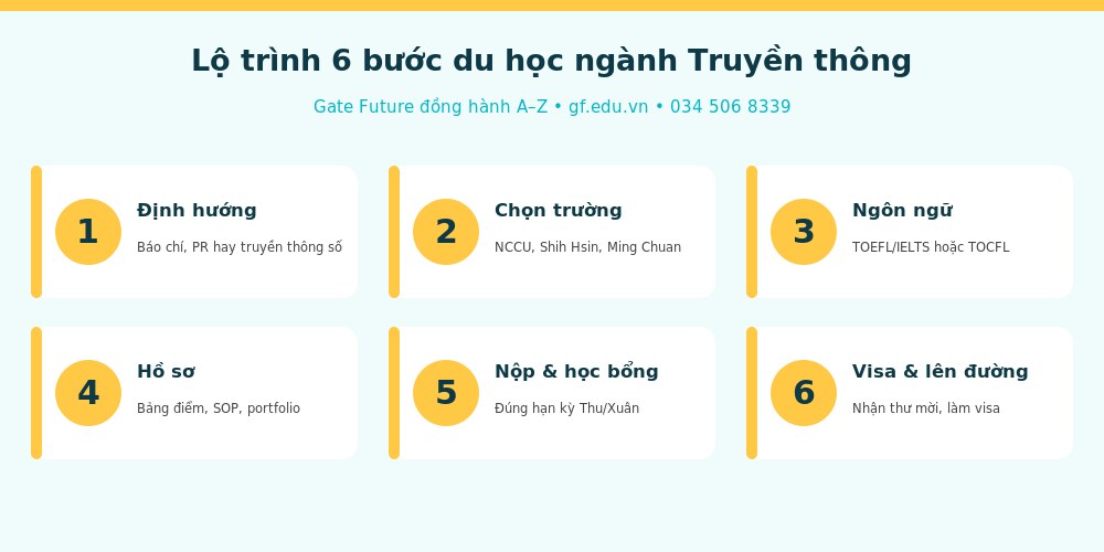 Lộ trình 6 bước du học Đài Loan ngành Truyền thông cùng Gate Future