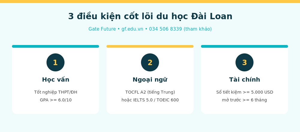 tt1 info dieu kien 3 điều kiện cốt lõi du học Đài Loan