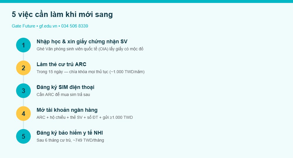 tt11 info 5viec 5 việc cần làm sau khi sang Đài Loan du học