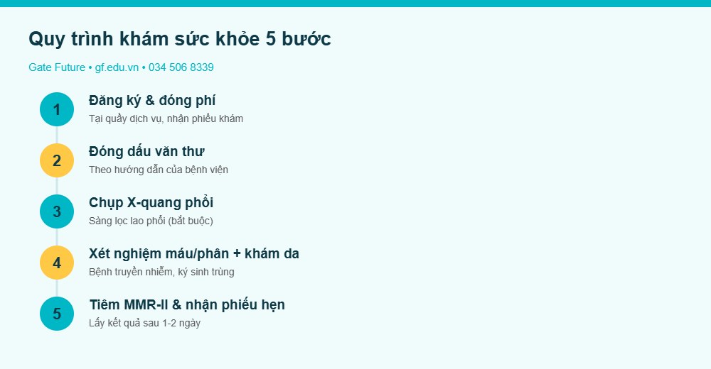 Quy trình khám sức khỏe du học Đài Loan 5 bước