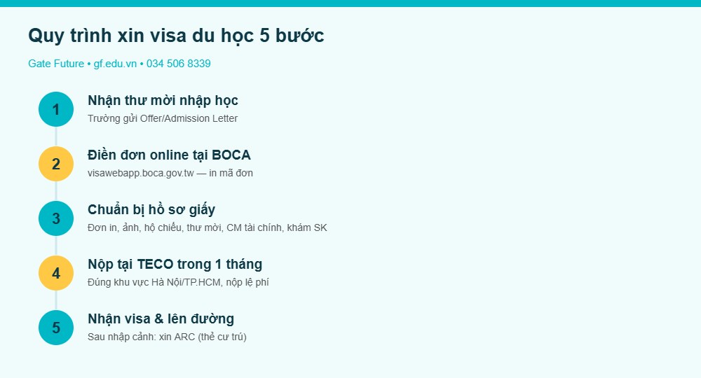 Quy trình xin visa du học Đài Loan 5 bước