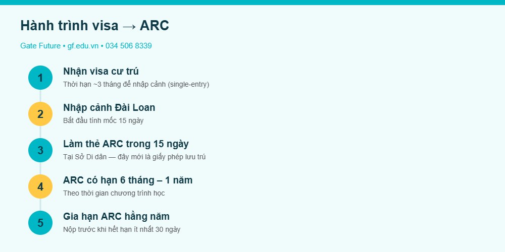tt6 info timeline Hành trình từ visa đến ARC du học Đài Loan