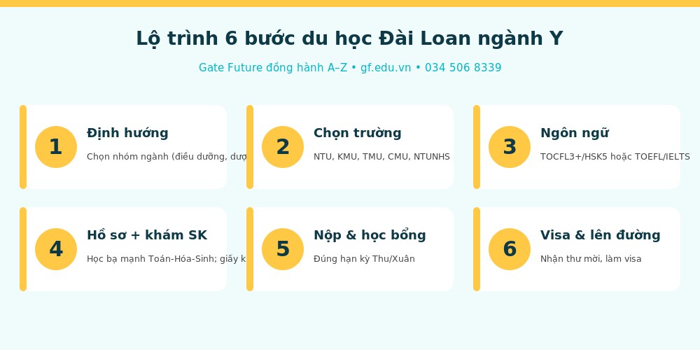 y info lo trinh 6 buoc Lộ trình 6 bước du học Đài Loan ngành Y cùng Gate Future