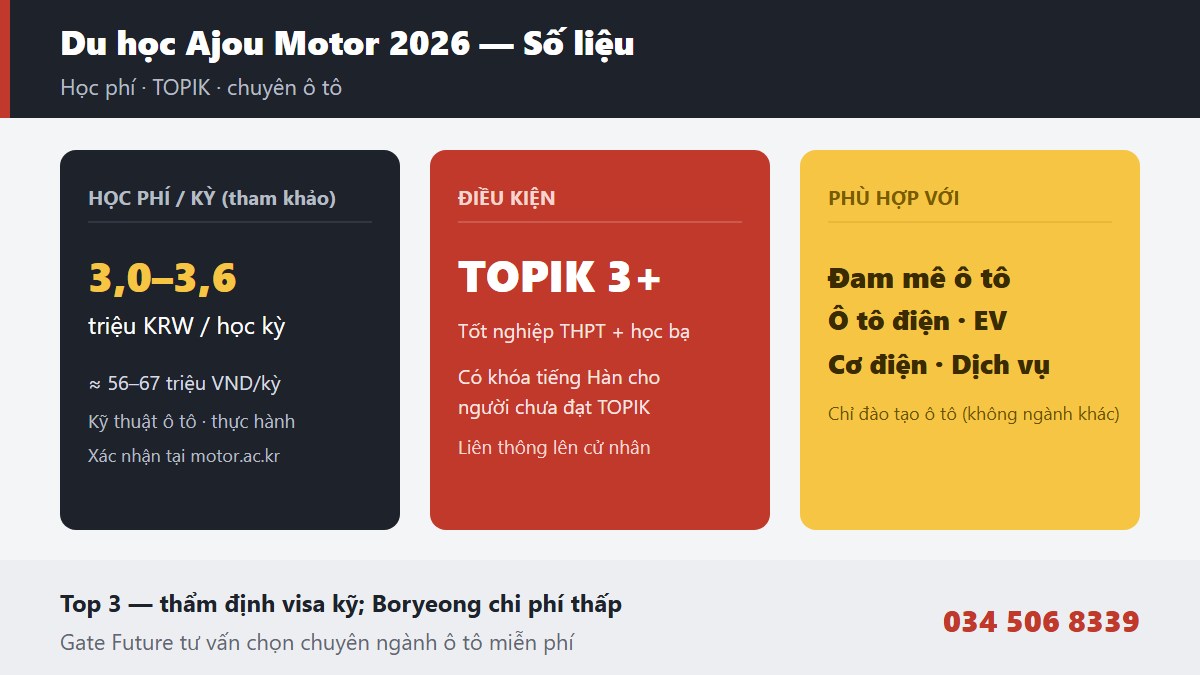 gf ajou motor 03 thongtin Điều kiện tuyển sinh học phí học bổng TOPIK Cao đẳng Ô tô Ajou 2026 hệ cao đẳng liên thông Boryeong Chungnam du học sinh visa D-2 - Gate Future