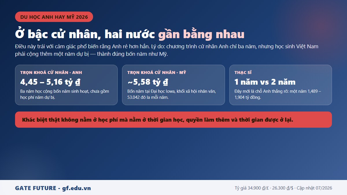 So sánh du học Anh và Mỹ 2026 về thời gian học, chi phí và thời gian ở lại sau tốt nghiệp