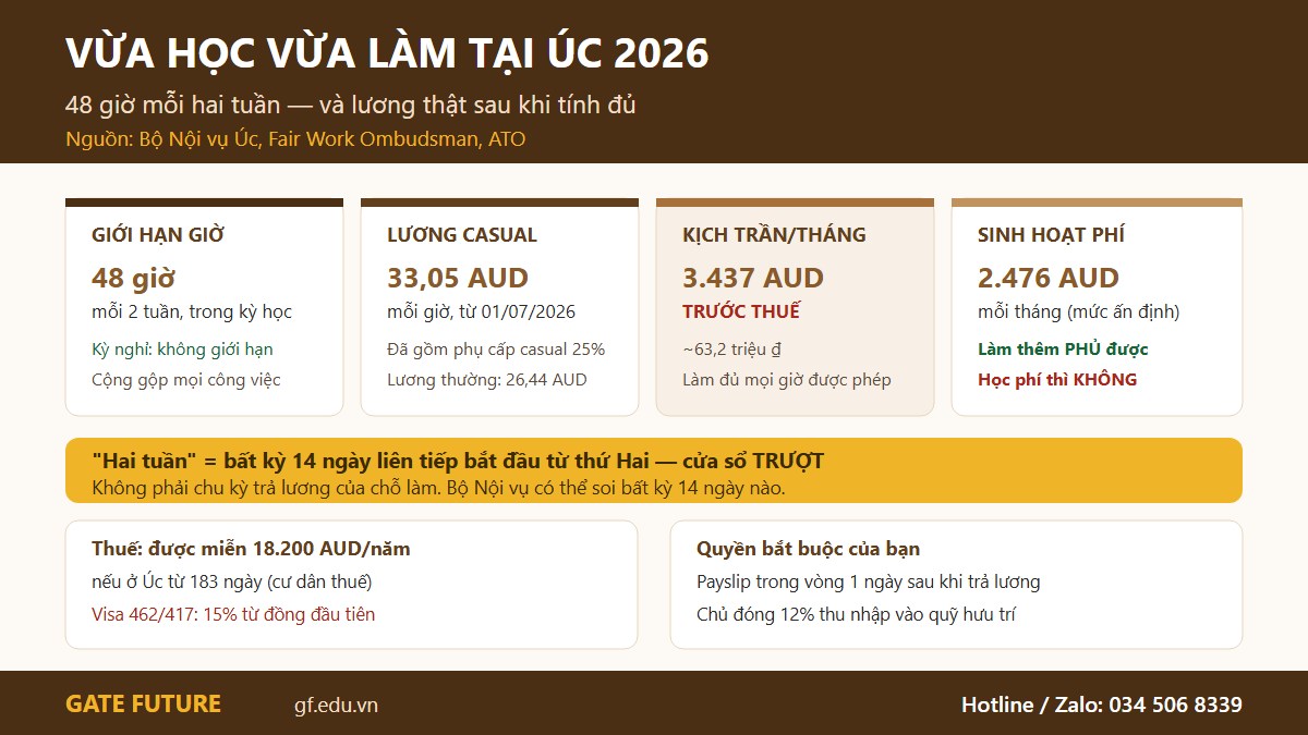 gf au lamthem 01 gio luong Giới hạn giờ làm thêm, lương casual và thu nhập kịch trần của du học sinh tại Úc