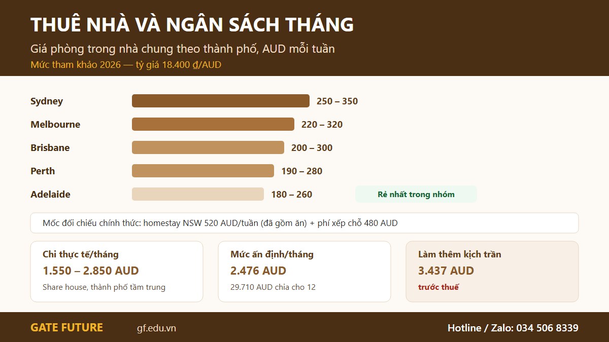 gf au lamthem 03 thue nha Giá thuê phòng trong nhà chung theo thành phố tại Úc và ngân sách tháng của du học sinh