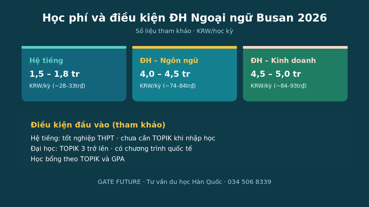 gf bufs Dieu kien tuyen sinh Dai hoc Ngoai ngu Busan 2026 - Gate Future