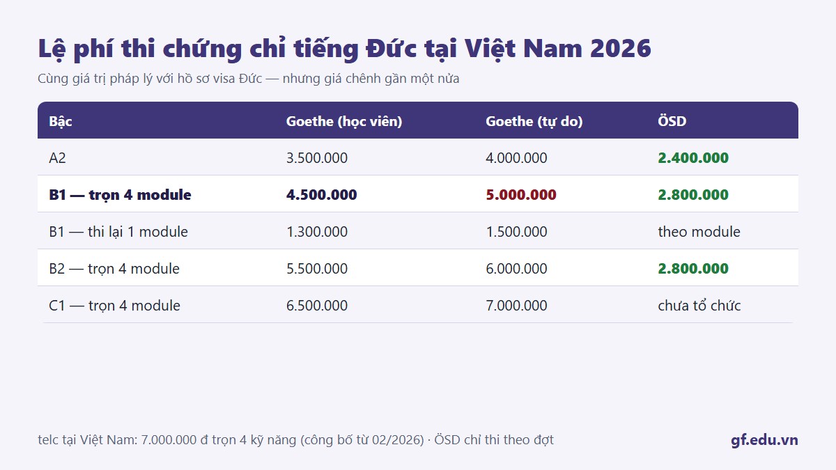 Bảng lệ phí thi chứng chỉ tiếng Đức tại Việt Nam 2026 của Goethe telc và ÖSD theo từng bậc